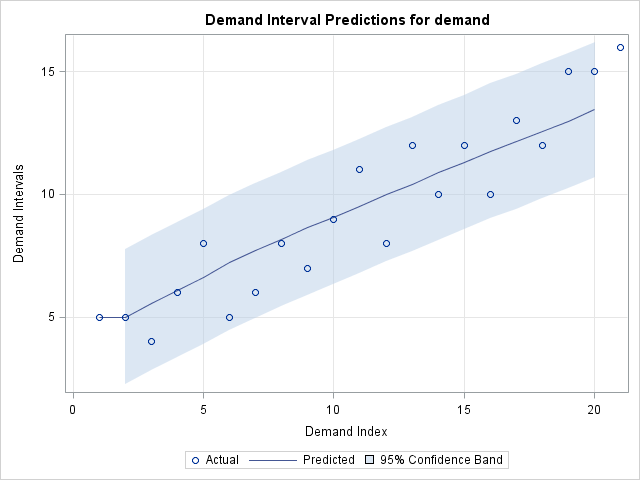 Demand Interval Predictions Plot