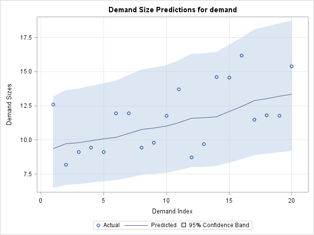Demand Size Predictions Plot