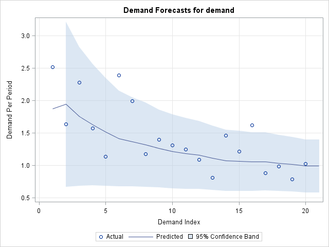 Demand Forecasts Plot