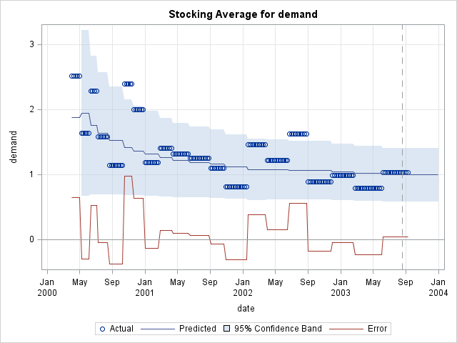 Stocking Average Plots