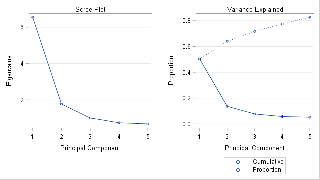 Scree Plot and Proportion of Variance Explained