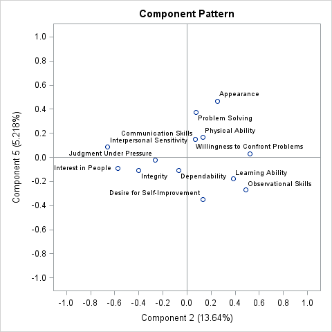 Pattern Plot of Component 5 by Component 2