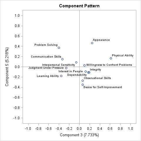 Pattern Plot of Component 5 by Component 3