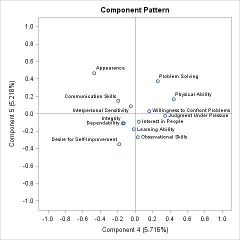 Pattern Plot of Component 5 by Component 4