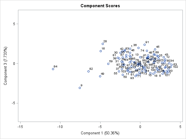 Score Plot of Component 3 by Component 1