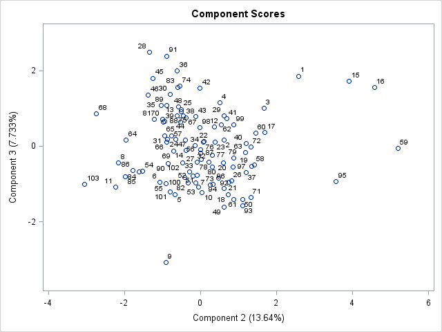 Score Plot of Component 3 by Component 2