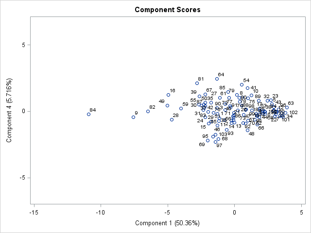 Score Plot of Component 4 by Component 1