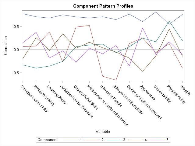 Principal Component Pattern Profiles Plot