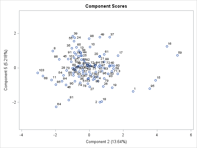 Score Plot of Component 5 by Component 2