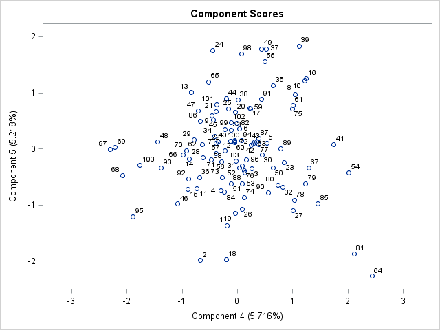 Score Plot of Component 5 by Component 4
