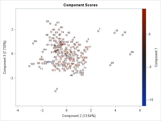 Score Plot of Component 3 by Component 2, Painted by Component 1