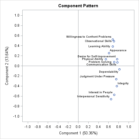 Pattern Plot of Component 2 by Component 1