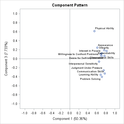 Pattern Plot of Component 3 by Component 1