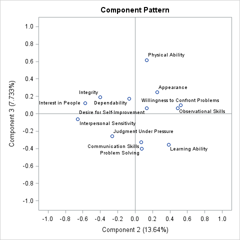 Pattern Plot of Component 3 by Component 2
