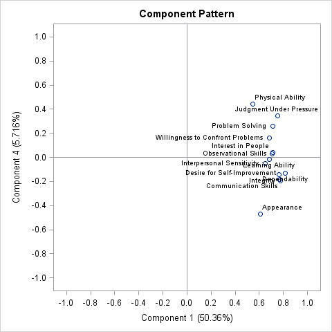 Pattern Plot of Component 4 by Component 1