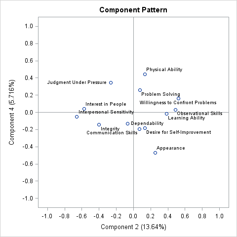 Pattern Plot of Component 4 by Component 2