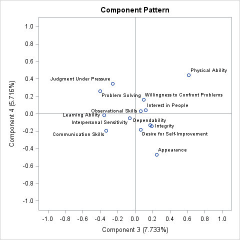 Pattern Plot of Component 4 by Component 3