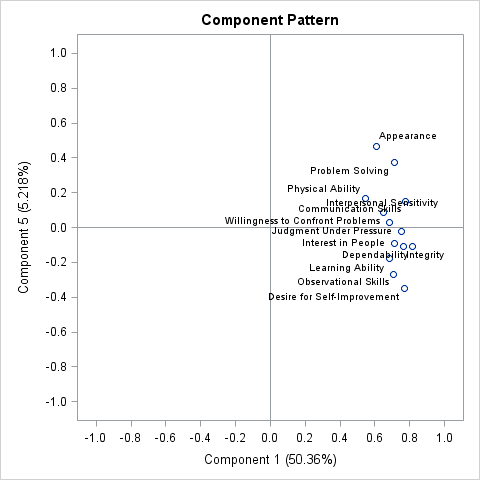 Pattern Plot of Component 5 by Component 1
