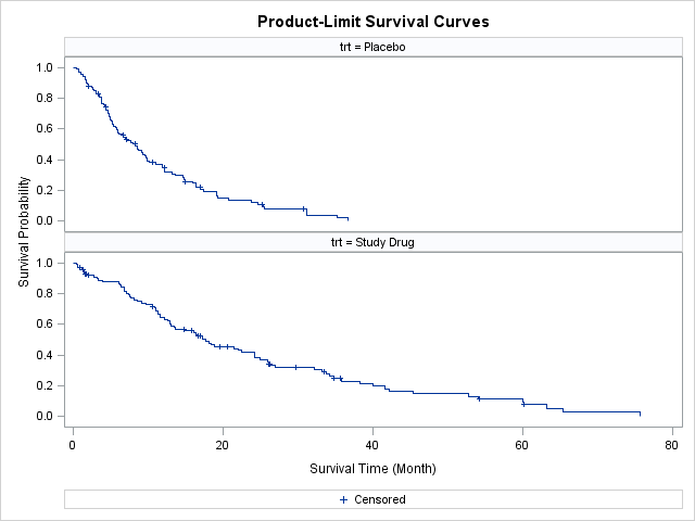 Product-Limit Survival Curves: Panel 1
