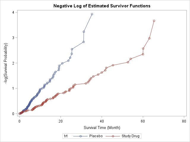 A Plot of the Negative Log of the Estimated Survivor Functions