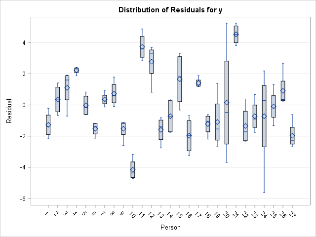 Distribution of Residuals by Person