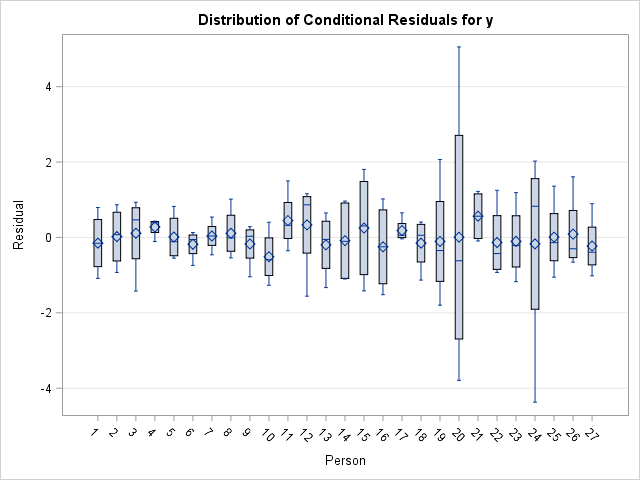 Distribution of Conditional Residuals by Person