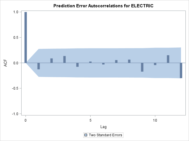Prediction Error Autocorrelations for ELECTRIC