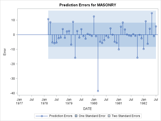 Prediction Errors for MASONRY