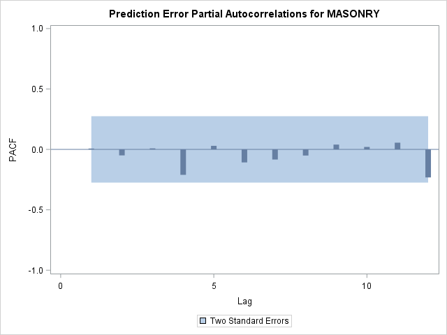 Prediction Error Partial Autocorrelations for MASONRY