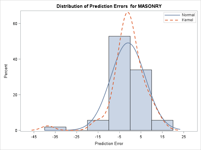 Distribution of Prediction Errors  for MASONRY