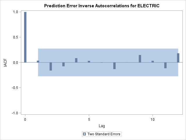 Prediction Error Inverse Autocorrelations for ELECTRIC