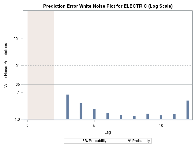 Prediction Error White Noise Plot for ELECTRIC (Log Scale)