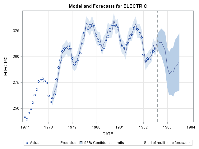 Model and Forecasts for ELECTRIC