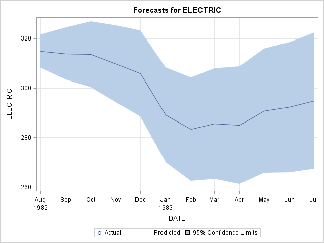 Forecasts for ELECTRIC