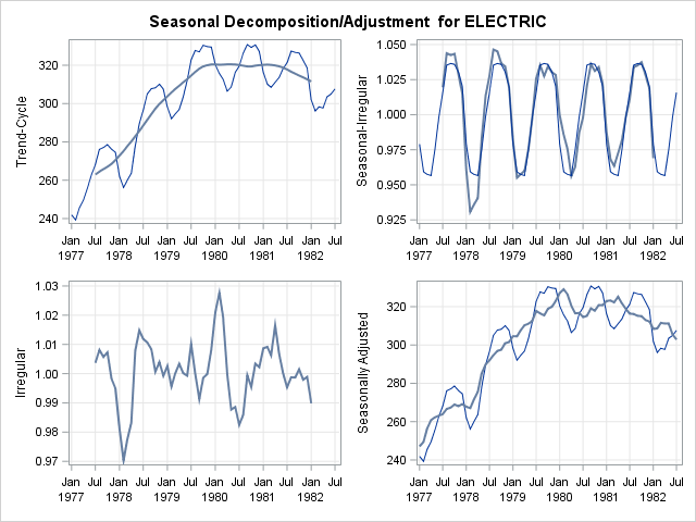 Seasonal Decomposition/Adjustment Plots