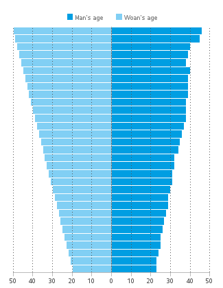 Desirable age a woman for most Men, of