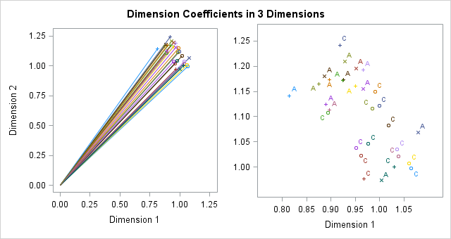 Dimension Coefficients Plot for Dimension 2 by Dimension 1 for the 3 Dimensional Solution