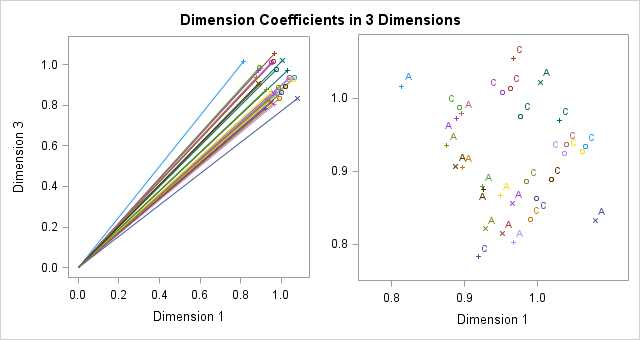 Dimension Coefficients Plot for Dimension 3 by Dimension 1 for the 3 Dimensional Solution