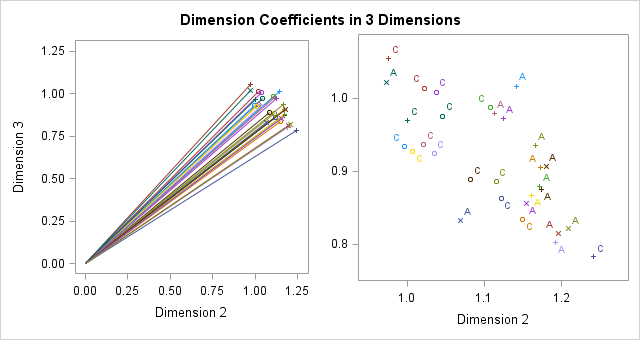 Dimension Coefficients Plot for Dimension 3 by Dimension 2 for the 3 Dimensional Solution