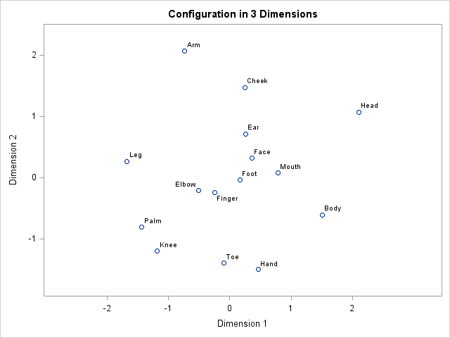 MDS Configuration Plot for Dimension 2 by Dimension 1 for the 3 Dimensional Solution