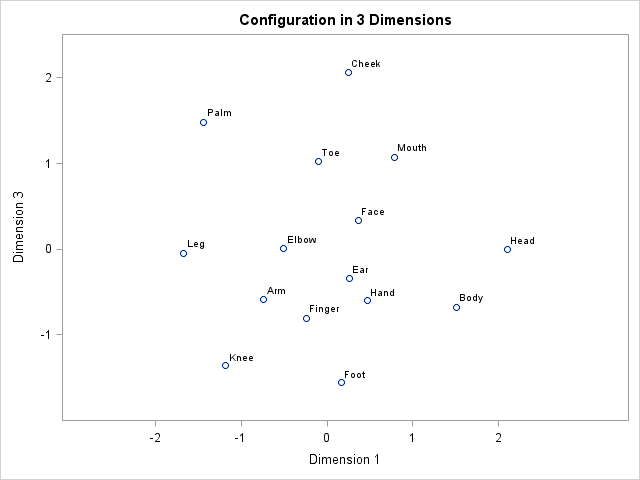 MDS Configuration Plot for Dimension 3 by Dimension 1 for the 3 Dimensional Solution