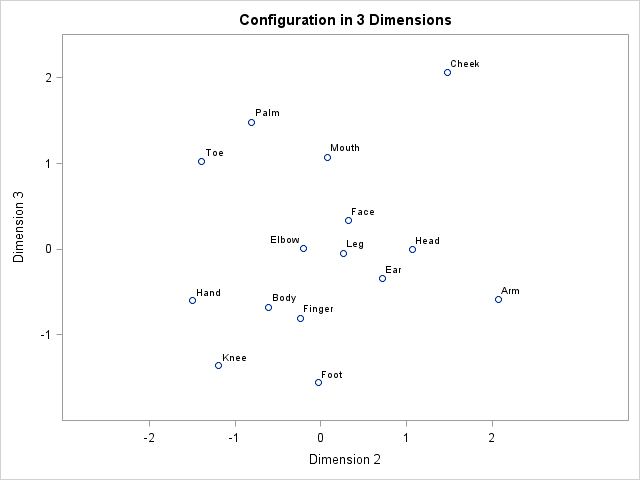 MDS Configuration Plot for Dimension 3 by Dimension 2 for the 3 Dimensional Solution