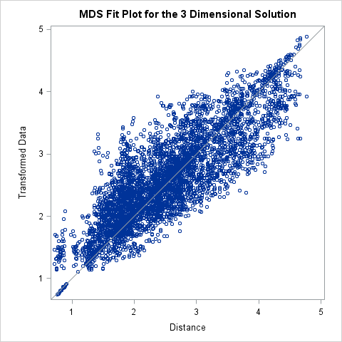 MDS Fit Plot for the 3 Dimensional Solution