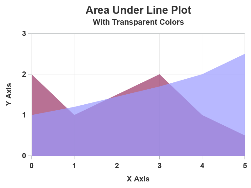 The SGPlot Procedure