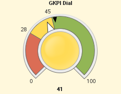 Key performance indicator