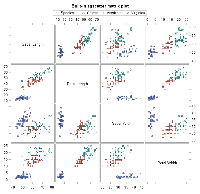 Built-in sgscatter matrix plot