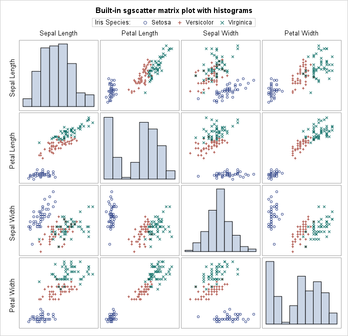 Built-in sgscatter matrix plot with histograms