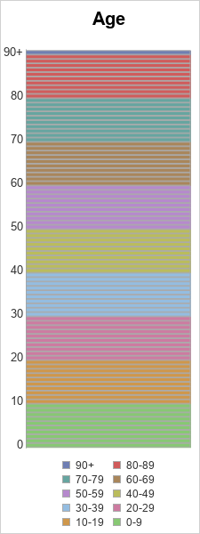 The SGPlot Procedure