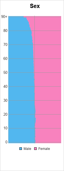 The SGPlot Procedure